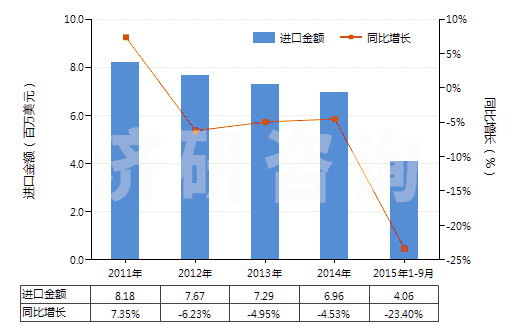 2011-2015年9月中國固體氫氧化鈉(HS28151100)進(jìn)口總額及增速統(tǒng)計(jì)